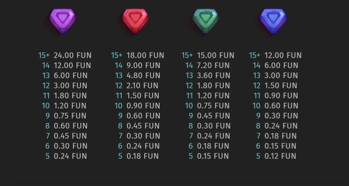Aztec Clusters low gem paytable: purple red green blue gems with payouts from 0.12 to 24 FUN